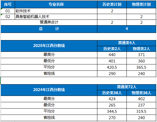 30%毕业生通过国内外专升本继续深造